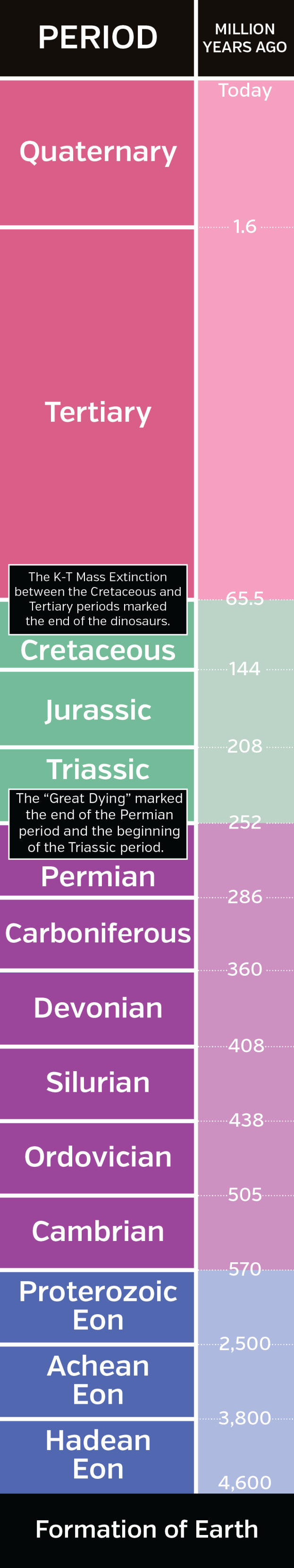 Mass extinction (Timeline)
